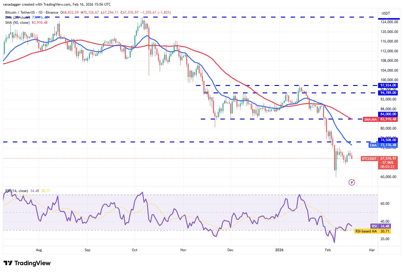 تحلیل هفتگی قیمت: بیت کوین و آلت کوینها در لبه تیغ؛ آیا فروشندگان برنده میشوند؟ نمودار تحلیل قیمت بیت کوین