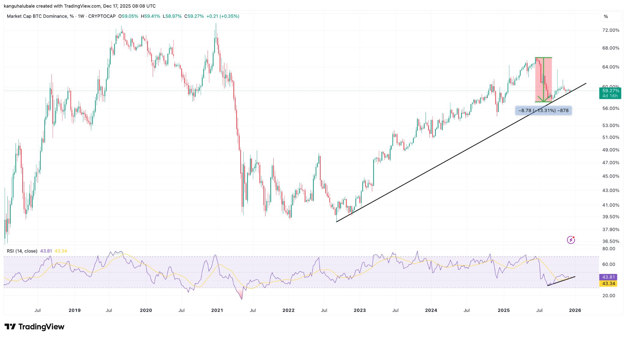 نمودار مثلث صعودی در شاخص TOTAL2