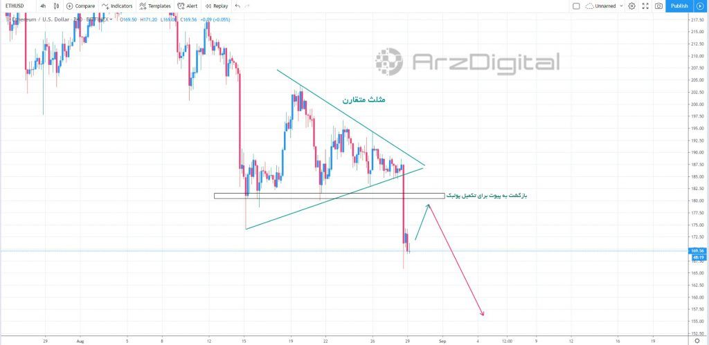 آیا ریزش قیمت اتریوم همچنان ادامه خواهد داشت؟ آیا ریزش قیمت اتریوم همچنان ادامه خواهد داشت؟
