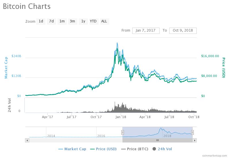 بیت کوین؛ آرامش قبل طوفان