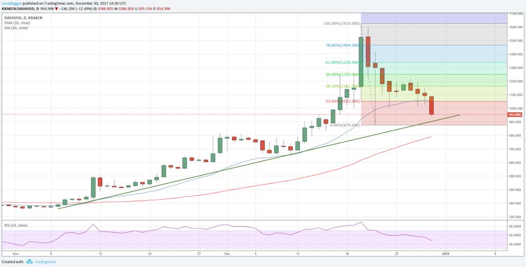 تحلیل تکنیکال هفتگی قیمت دش 10 جولای (19 تیر)