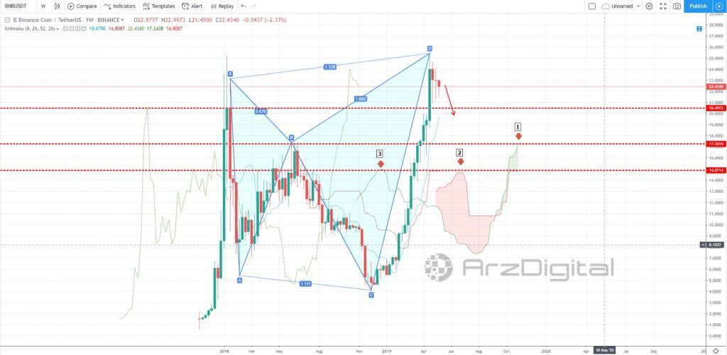 وضعیت بایننس کوین (BNB) در کوتاهمدت و بلندمدت چگونه است؟ وضعیت بایننس کوین (BNB) در کوتاهمدت و بلندمدت چگونه است؟