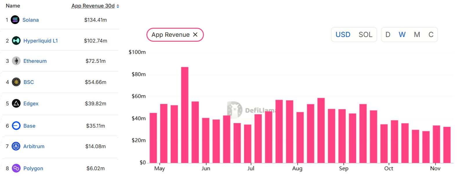 تمام آرزوهای معاملهگران سولانا برآورده شد، جز یک مورد: راز سقف تاریخی جدید چیست؟ نمودار تسلط سولانا بر درآمد برنامههای غیرمتمرکز