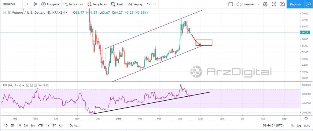 تحلیل تکنیکال اختصاصی قیمت مونرو 16 آوریل (27 فروردین) تحلیل تکنیکال اختصاصی قیمت مونرو 16 آوریل (27 فروردین)