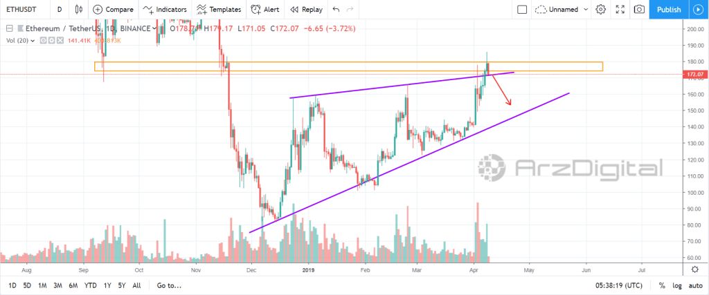 تحلیل تکنیکال اختصاصی قیمت اتریوم 9 آوریل (20 فروردین) تحلیل تکنیکال اختصاصی قیمت اتریوم 9 آوریل (20 فروردین)