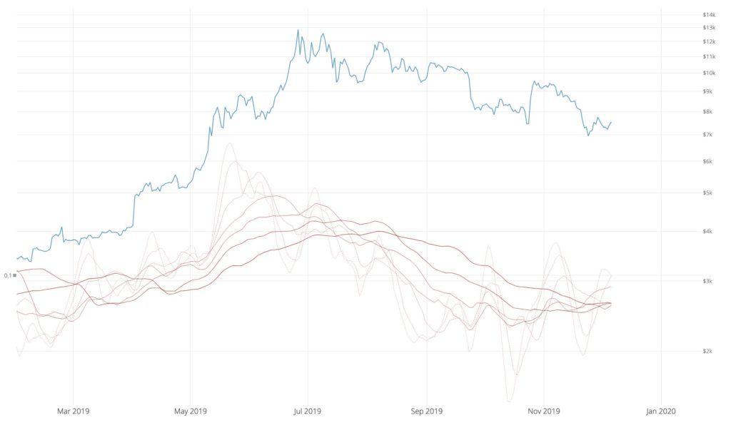 شاخص Investor Momentum که نشانگر به کف قیمت رسیدن بیت کوین است