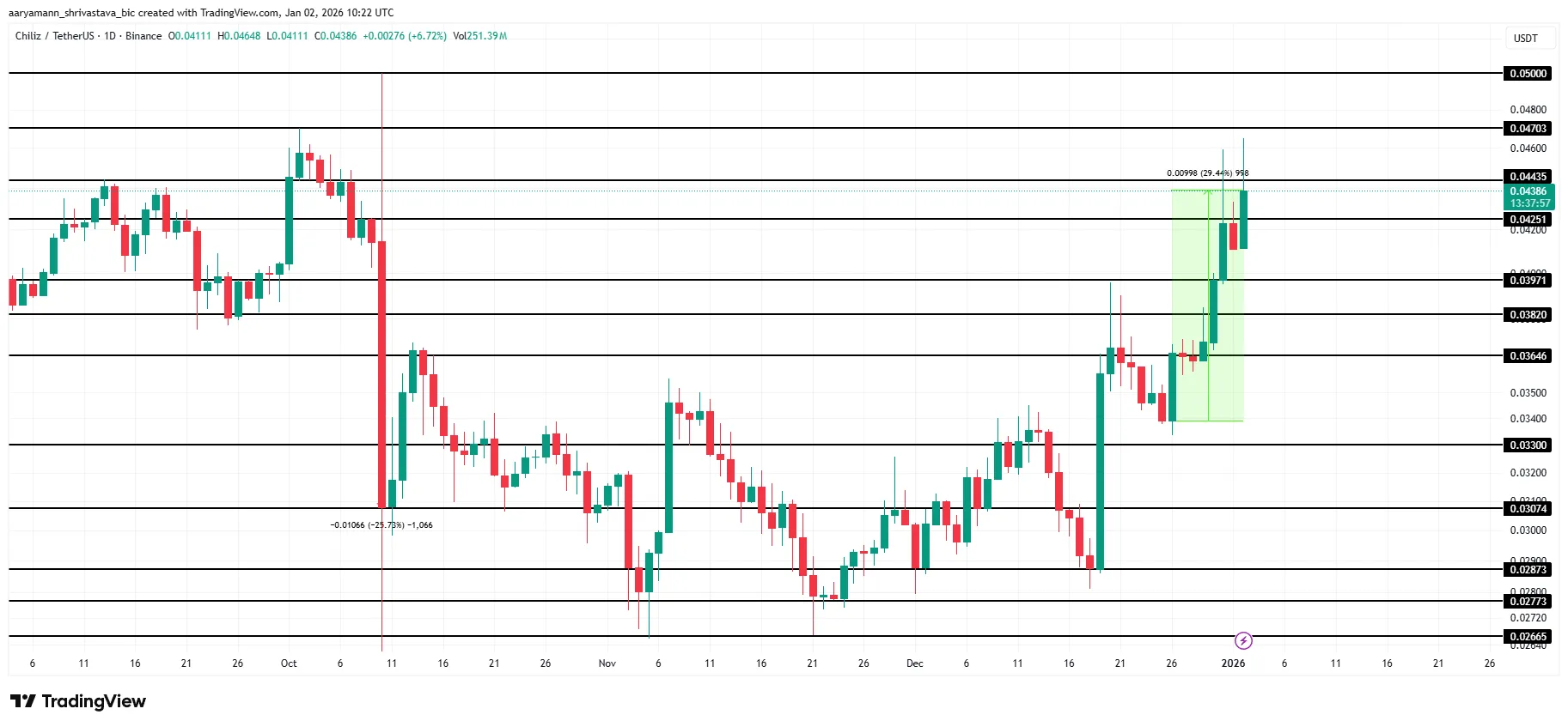 تحلیل تکنیکال چیلیز و سطوح مقاومتی کلیدی تحلیل قیمت چیلیز