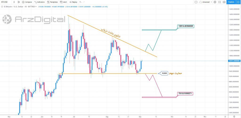 بررسی الگوی اصلاح پیچیده بیت کوین با امواج الیوت بررسی الگوی اصلاح پیچیده بیت کوین با امواج الیوت
