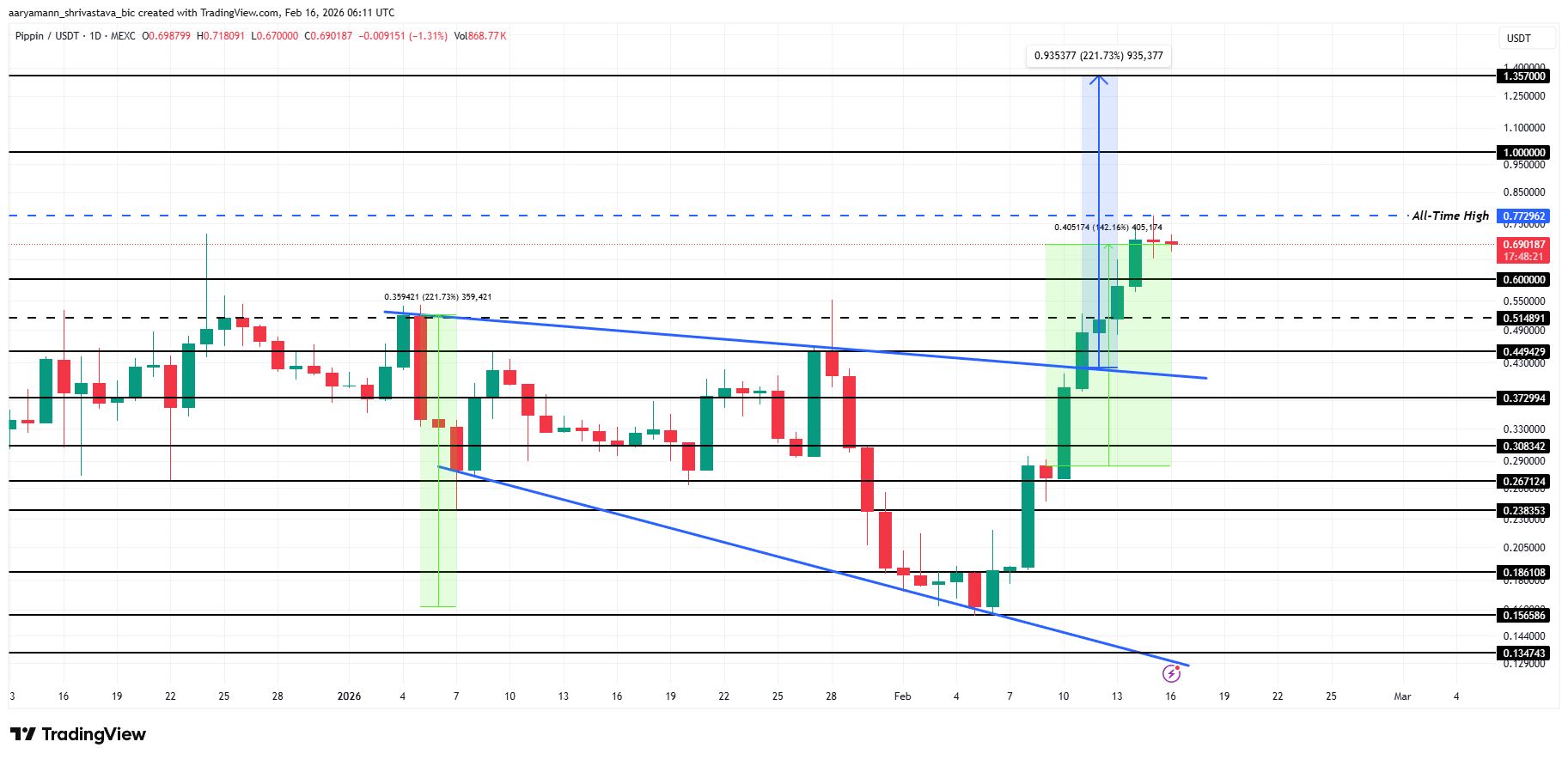 نمودار تحلیل قیمت پیپین (PIPPIN)