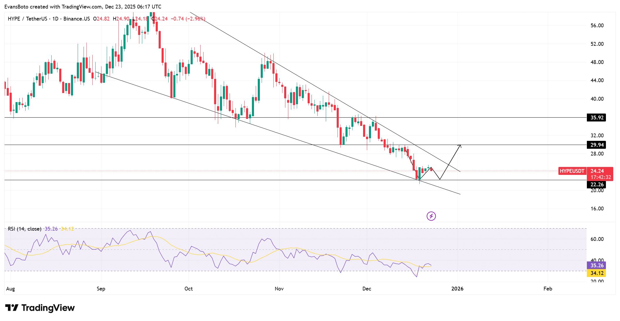 نمودار تحلیل قیمت هایپرلیکوئید و الگوی کنج نزولی