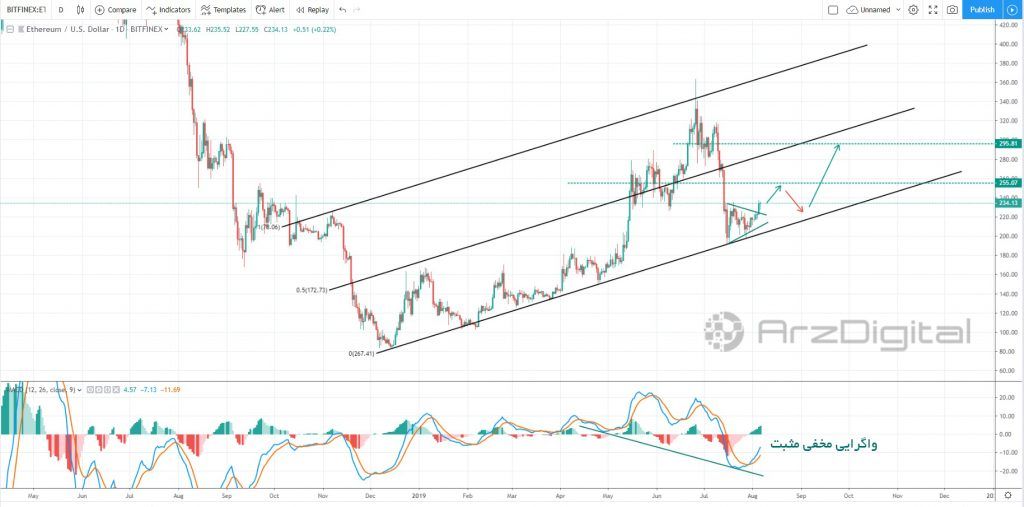 احتمال رشد قیمت اتریوم در کوتاه مدت وجود دارد احتمال رشد قیمت اتریوم در کوتاه مدت وجود دارد