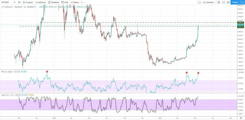 اصلاح قیمت بیت کوین از چه محدودهای میتواند شکل بگیرد؟ اصلاح قیمت بیت کوین از چه محدودهای میتواند شکل بگیرد؟