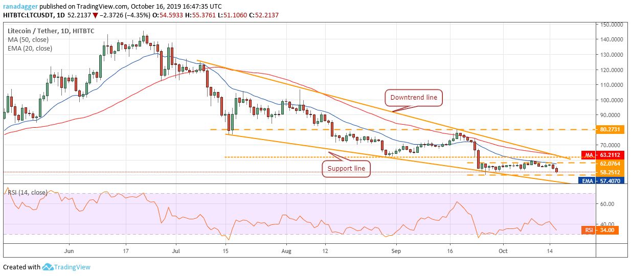تحلیل تکنیکال هفتگی قیمت لایت کوین 17 اکتبر (25 مهر) تحلیل تکنیکال هفتگی قیمت لایت کوین 17 اکتبر (25 مهر)