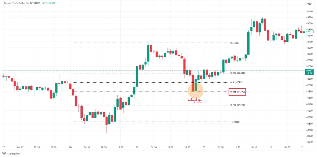 پولبک چیست؟ شناسایی پولبک با استفاده از سطوح فیبوناچی