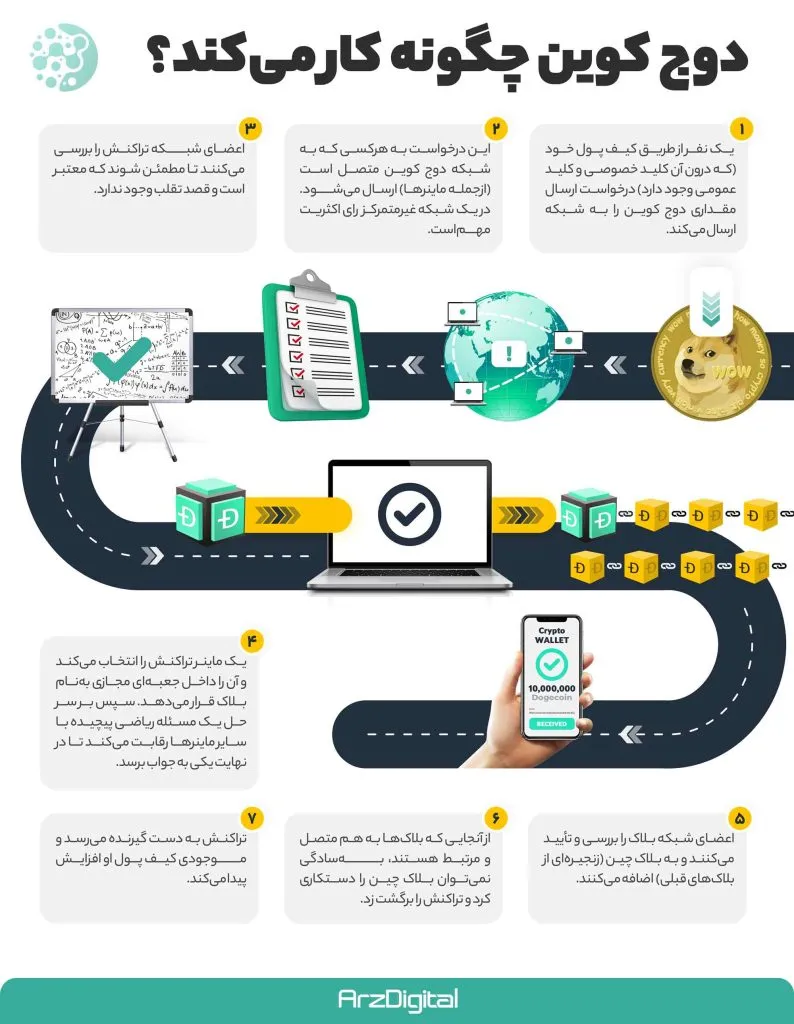 دوج کوین چیست؟ هر آنچه باید درباره این ارز دیجیتال بامزه بدانید + ویدیو نحوه کار دوج کوین