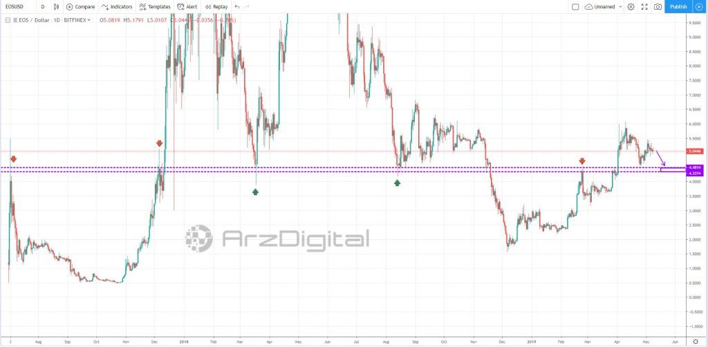 آخرین موج اصلاح قیمت ایاس/ محدوده حمایتی در چه قیمتی قرار دارد؟