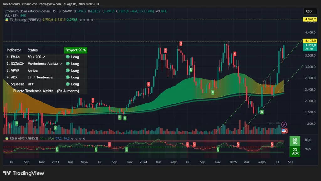 تحلیل قیمت اتریوم (ETH)