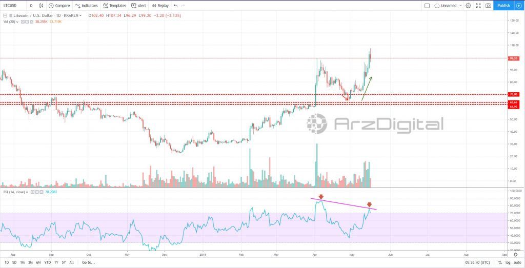 آیا لایت کوین به پایان روند صعودی خود نزدیک شده است؟