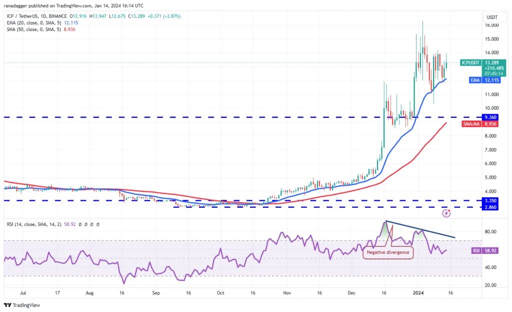 تحلیل قیمت بیت کوین + ۵ ارز دیجیتالی که باید این هفته زیر نظر داشته باشید