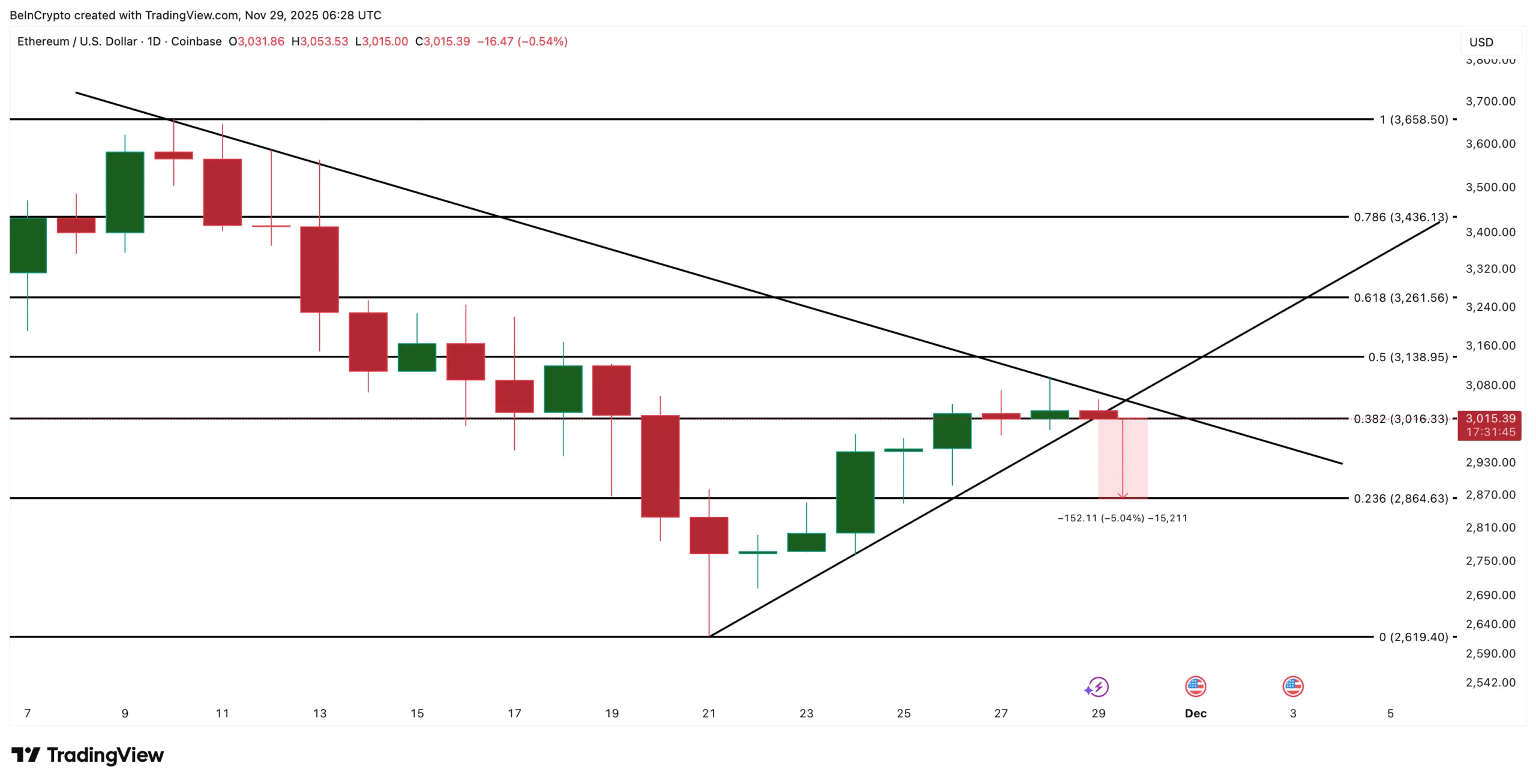 تحلیل تکنیکال قیمت اتریوم و الگوی پنانت