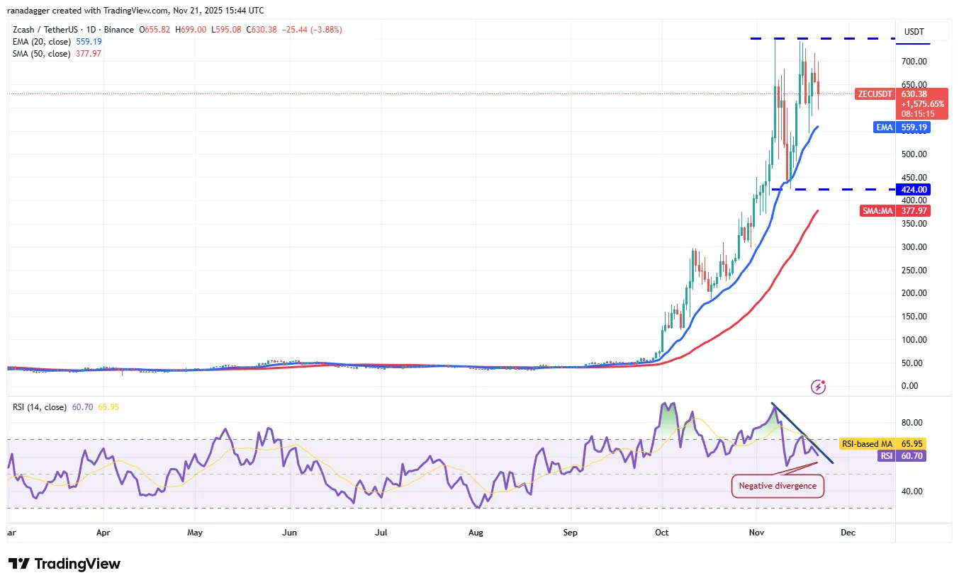 نمودار روزانه قیمت زی کش