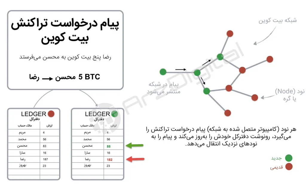 بیت کوین چگونه کار میکند - اینفوگرافیک