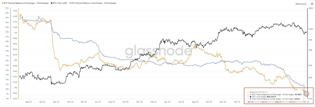 کمبود عرضه اتریوم در صرافیها شدیدتر از هر زمان دیگر اتریوم