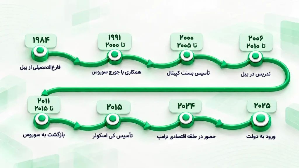 تایم‌لاین دوران زندگی اسکات بسنت