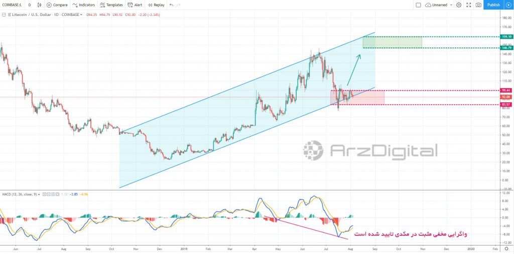 بررسی یک الگوی تکراری قبل از نصف شدن پاداش لایت کوین