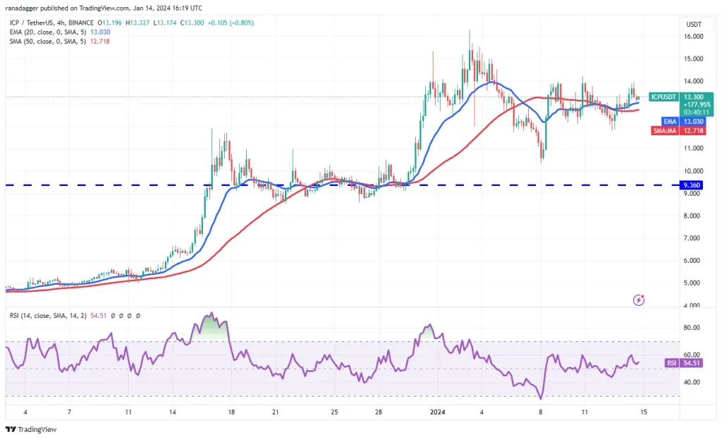 تحلیل قیمت بیت کوین + ۵ ارز دیجیتالی که باید این هفته زیر نظر داشته باشید