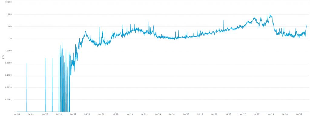 آیا استخراج بیت کوین روزی به پایان خواهد رسید؟