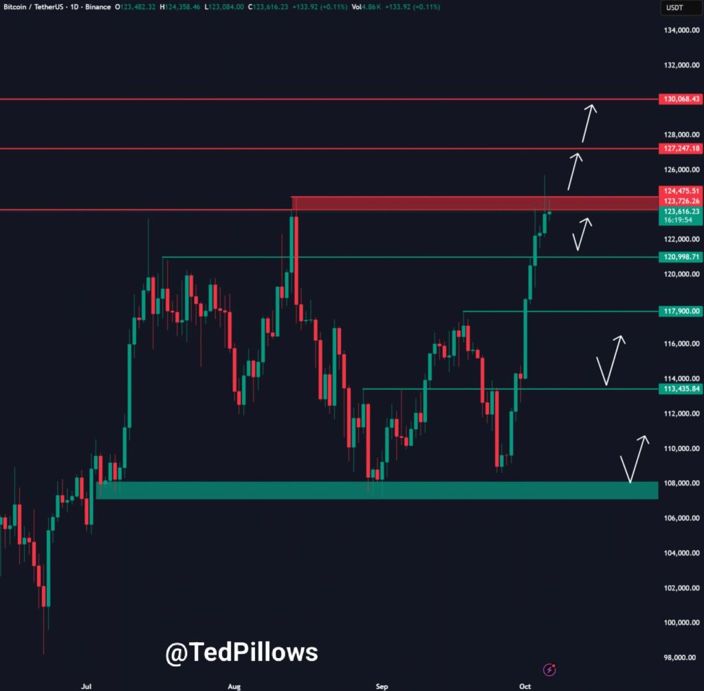 قیمت بیت کوین سقف تاریخی زد؛ ۵ نکته مهم که در مورد ادامه روند بازار باید بدانید تحلیل تکنیکال بیت کوین