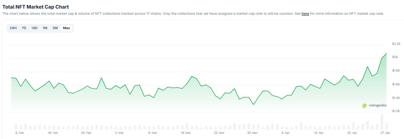 نمودار ارزش بازار NFT