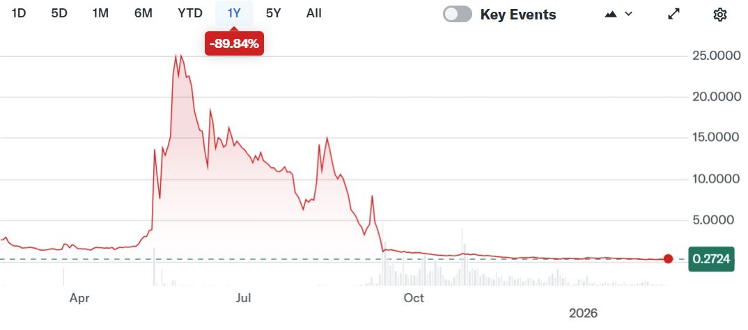 با سقوط بازار ارز دیجیتال، غولها روی این داراییهای جدید شرط بستهاند: فرصت بعدی اینجاست؟ نمودار سهام شرکت ناکاموتو