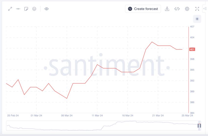 آمار آدرس‌های کاردانو