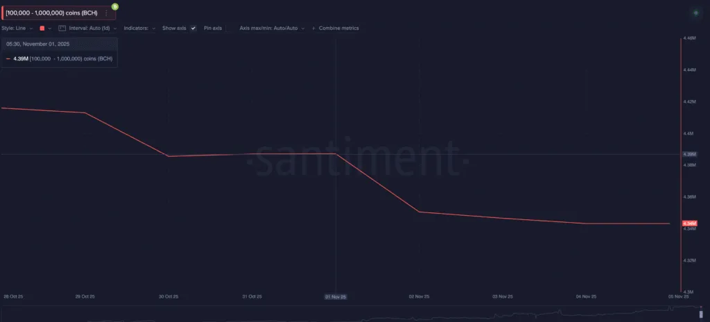 اگر بیت کوین زیر ۱۰۰ هزار دلار بماند، این ۳ آلت کوین در خطر سقوط سنگین هستند نمودار رفتار نهنگهای BCH