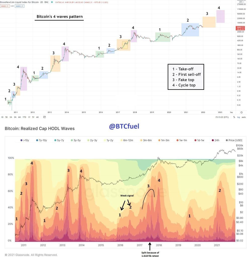 سقوط دوباره بیت کوین به زیر ۴۲ هزار دلار؛ تحلیلگران همچنان به صعود امیدوارند سقوط دوباره بیت کوین به زیر ۴۲ هزار دلار؛ تحلیلگران همچنان به صعود امیدوارند