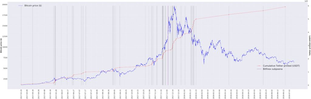 بررسی تخصصی تاثیر تتر بر افزایش شدید قیمت بیت کوین در سال 2017
