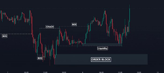 نحوه تشخیص اوردر بلاک روی چارت