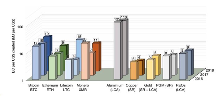 بررسی مصرف انرژی و تولید آلاینده‌های کربنی در فرایند استخراج بیت کوین