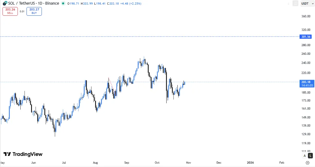 شکار نهنگها در سکوت بازار: ۴ آلت کوین که باید قبل از نوامبر ۲۰۲۵ زیر نظر بگیرید قیمت سولانا
