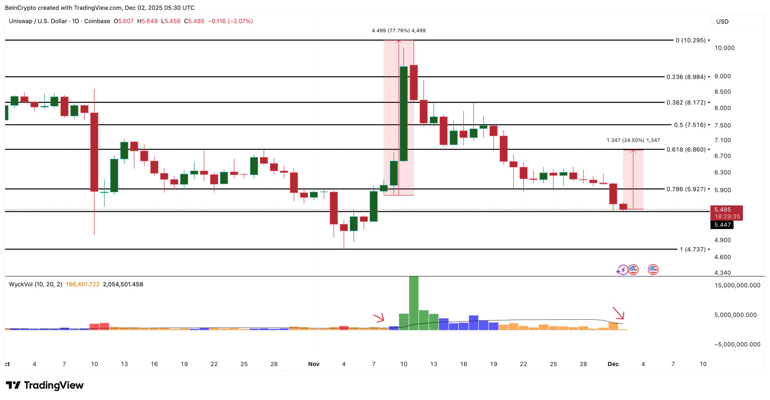 نمودار تحلیل قیمت یونی‌سواپ