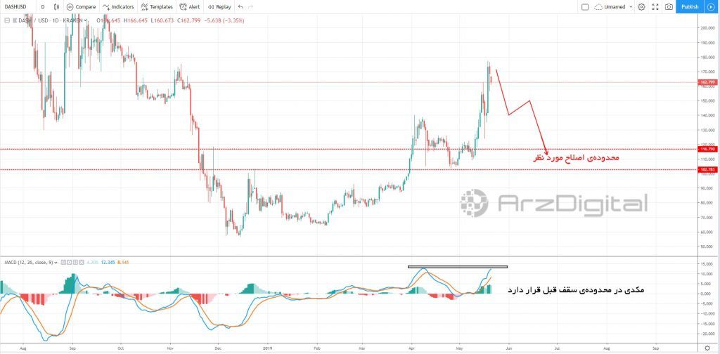 پایان موج پنجم صعودی و انتظار برای اصلاح قیمت دش پایان موج پنجم صعودی و انتظار برای اصلاح قیمت دش