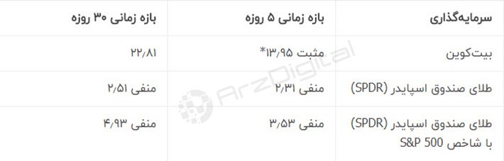 دو نشانه&zwnj;ی صعودی برای بیت&zwnj; کوین!