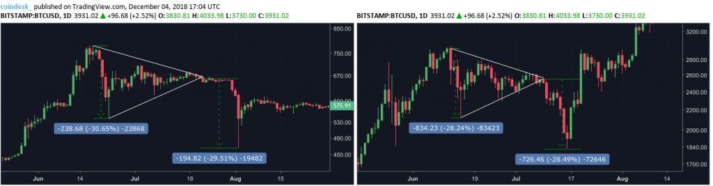 بررسی یک الگوی تاریخی تکرارشونده/ سقوط قیمت بیت کوین تا کجا ادامه خواهد داشت؟ بررسی یک الگوی تاریخی تکرارشونده/ سقوط قیمت بیت کوین تا کجا ادامه خواهد داشت؟