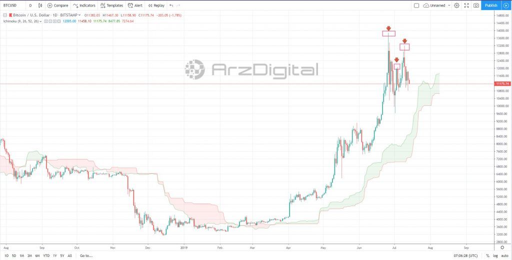 آیا تاریخ برای بیت کوین تکرار میشود؟/ آماده سقوط باشیم؟ آیا تاریخ برای بیت کوین تکرار میشود؟/ آماده سقوط باشیم؟