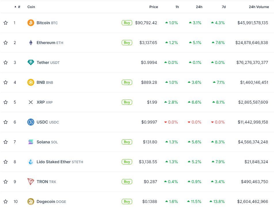 سبز شدن بازار ارز دیجیتال پس از بازگشایی بورس