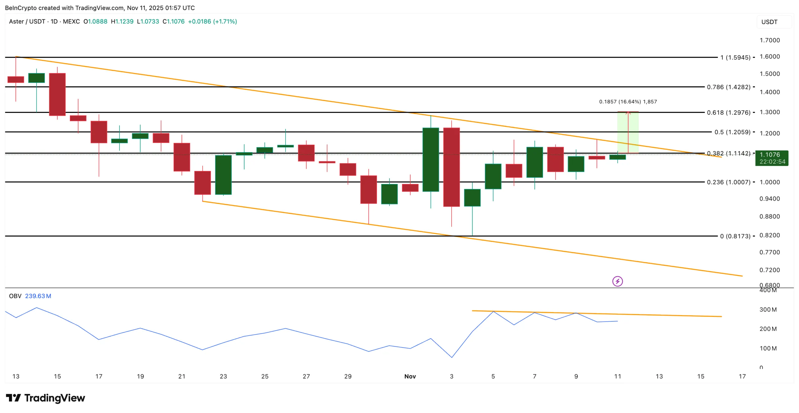تحلیل قیمت استر