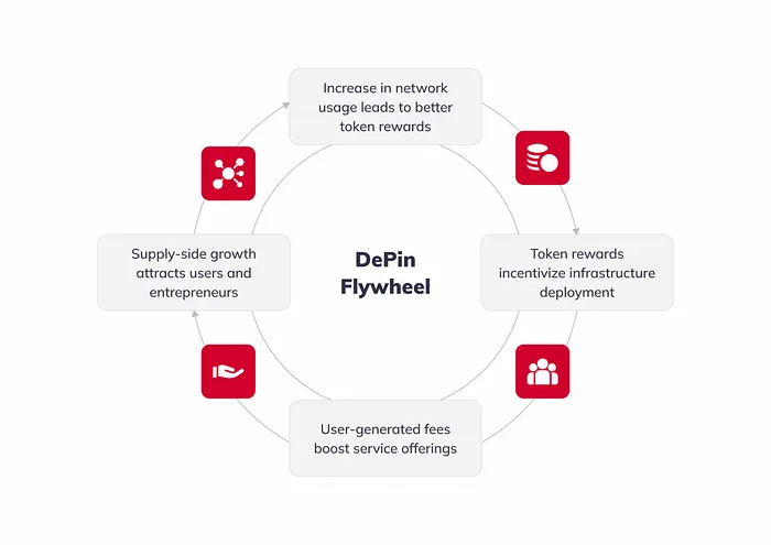 چرخه رشد دی پین (DePIN)