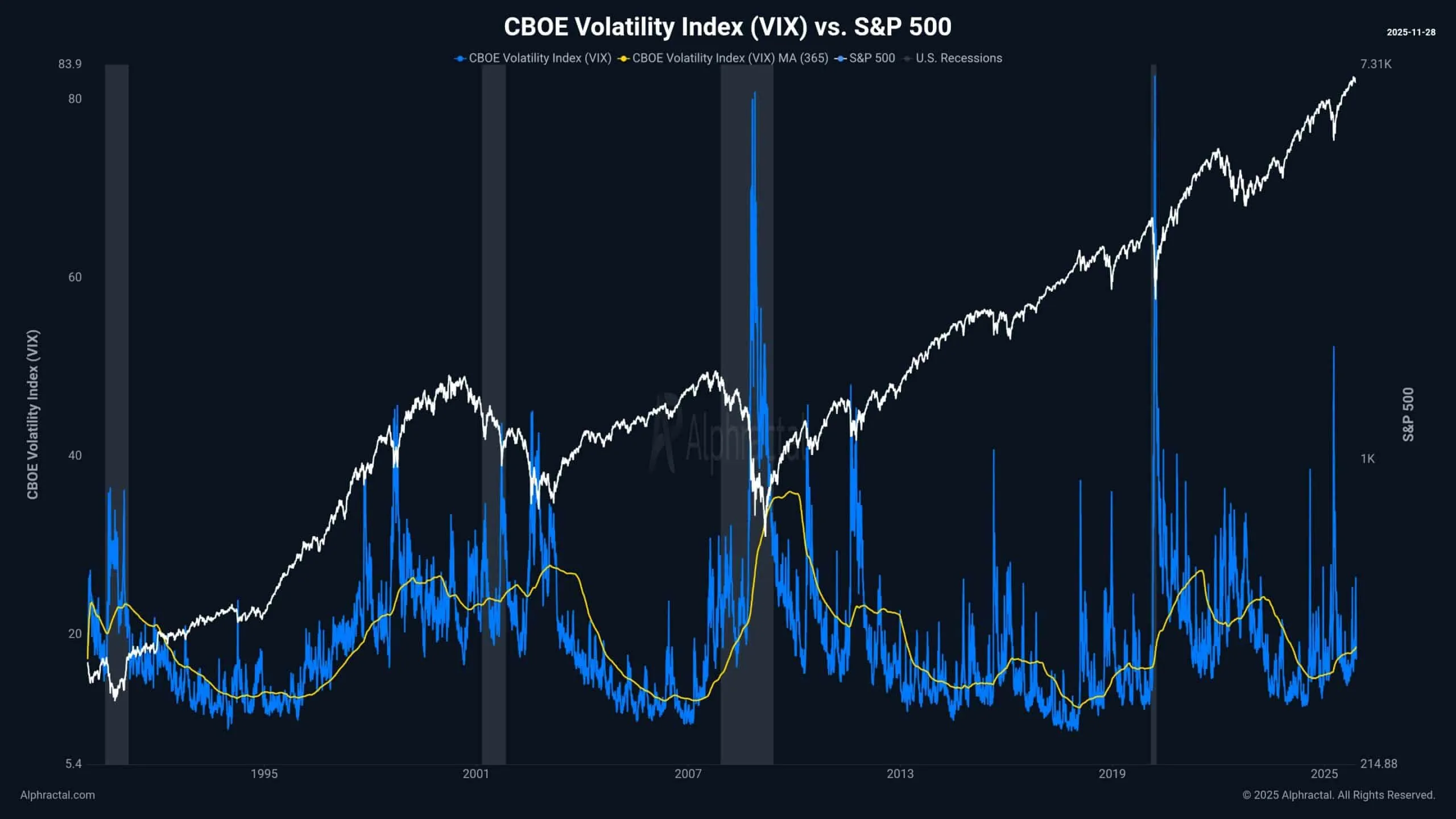 نمودار شاخص نوسانات CBOE (VIX)